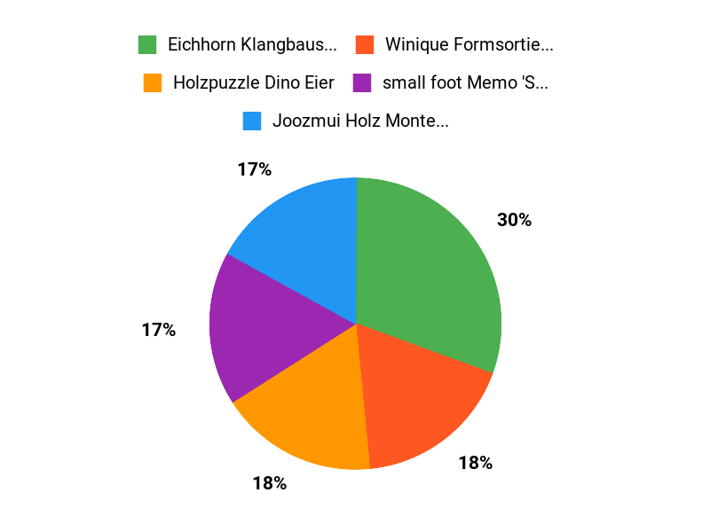 Eltern-Favoriten Chart