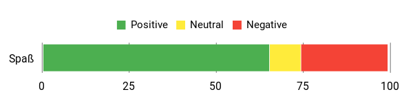 Sentiment Analysis Chart