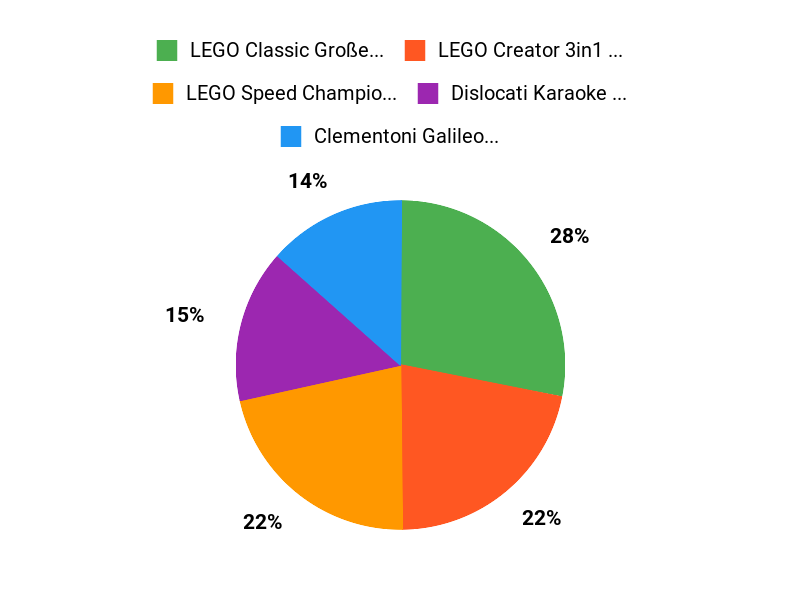 Die Beliebtesten Chart