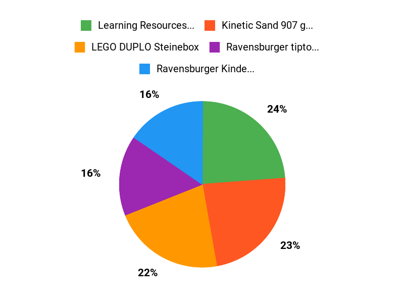 Entdecker-Favoriten Chart