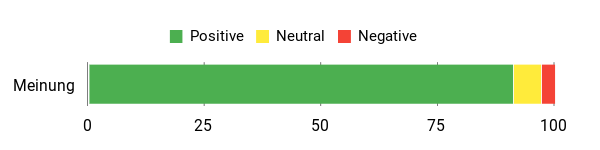 Sentiment Analysis Chart