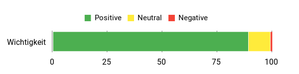 Sentiment Analysis Chart