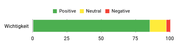 Sentiment Analysis Chart