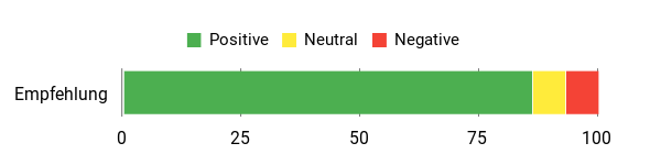 Sentiment Analysis Chart