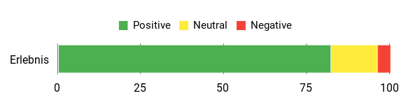 Sentiment Analysis Chart