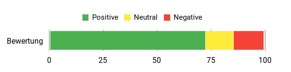 Sentiment Analysis Chart