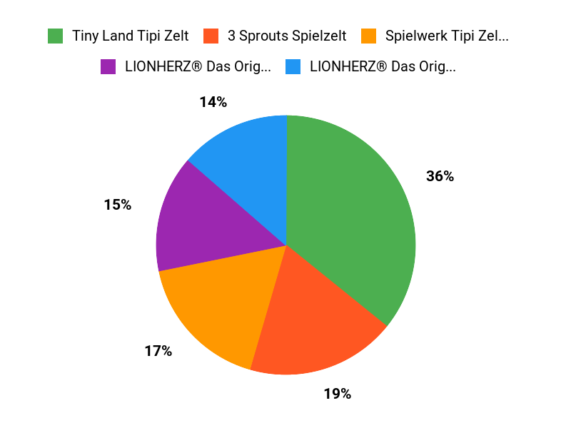 Ihr perfektes Tipi Chart