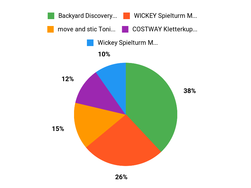 Beliebte Spieltürme Chart