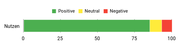 Sentiment Analysis Chart