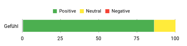 Sentiment Analysis Chart