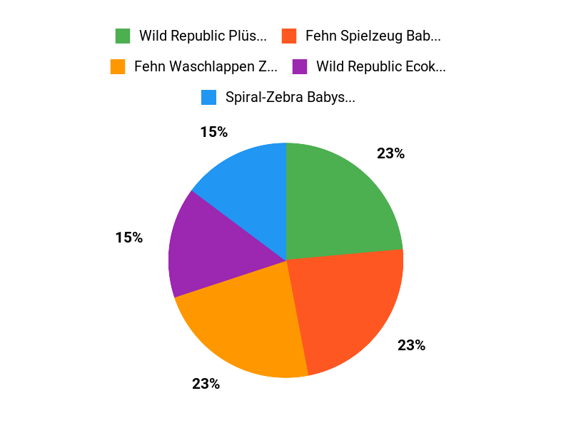 Sommer-Bestseller Chart