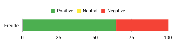 Sentiment Analysis Chart
