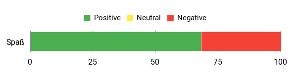 Sentiment Analysis Chart