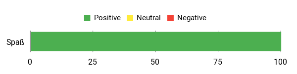 Sentiment Analysis Chart