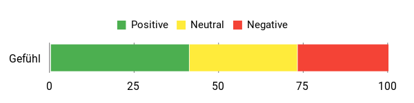 Sentiment Analysis Chart