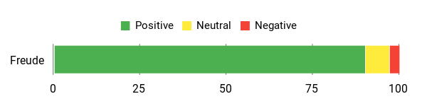 Sentiment Analysis Chart