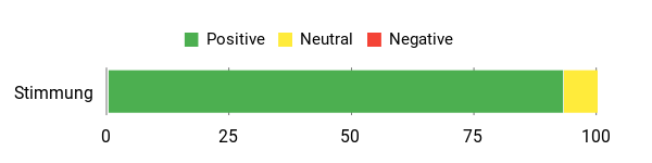 Sentiment Analysis Chart