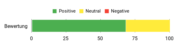Sentiment Analysis Chart