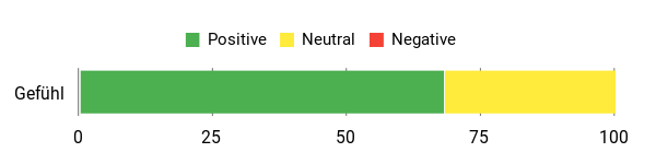 Sentiment Analysis Chart