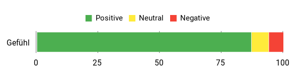 Sentiment Analysis Chart