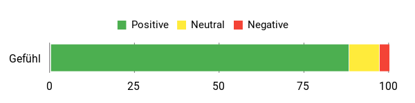 Sentiment Analysis Chart