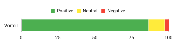 Sentiment Analysis Chart