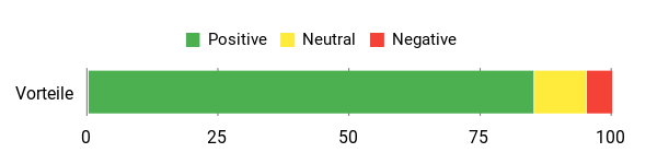 Sentiment Analysis Chart
