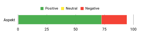 Sentiment Analysis Chart