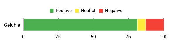 Sentiment Analysis Chart