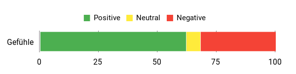Sentiment Analysis Chart