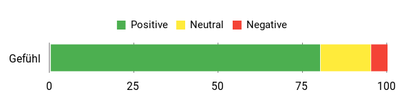 Sentiment Analysis Chart