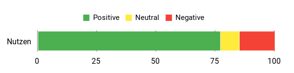Sentiment Analysis Chart