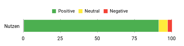 Sentiment Analysis Chart