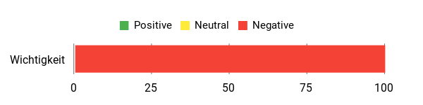 Sentiment Analysis Chart