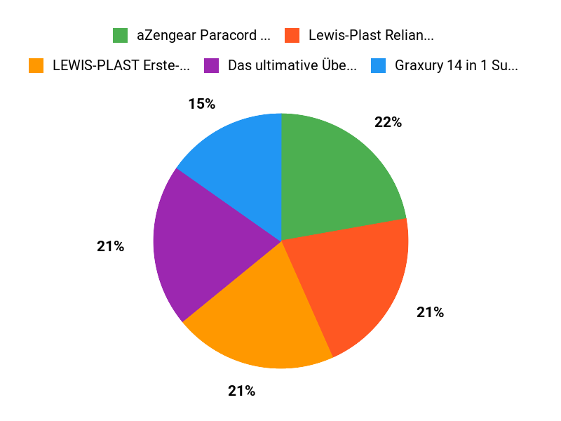 Elterns Top-Wahl Chart