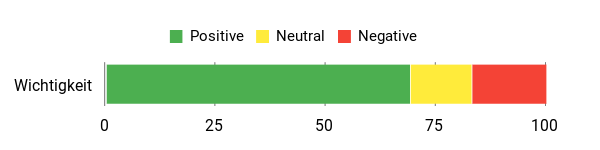 Sentiment Analysis Chart