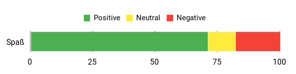 Sentiment Analysis Chart