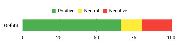 Sentiment Analysis Chart