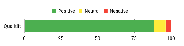 Sentiment Analysis Chart