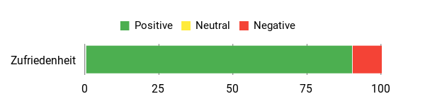 Sentiment Analysis Chart