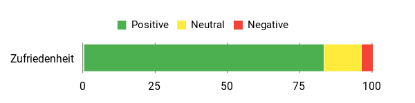 Sentiment Analysis Chart