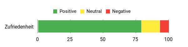 Sentiment Analysis Chart