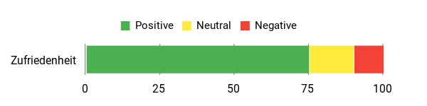 Sentiment Analysis Chart