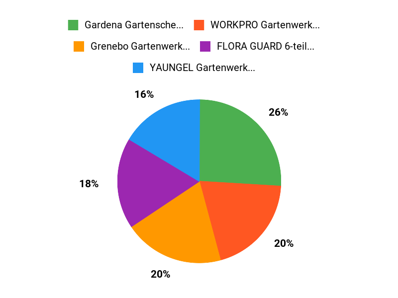 Werkzeug-Testsieger Chart