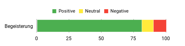 Sentiment Analysis Chart