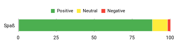 Sentiment Analysis Chart