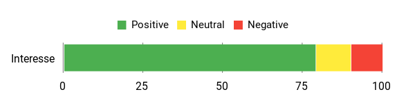 Sentiment Analysis Chart