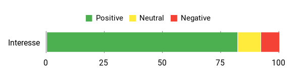 Sentiment Analysis Chart
