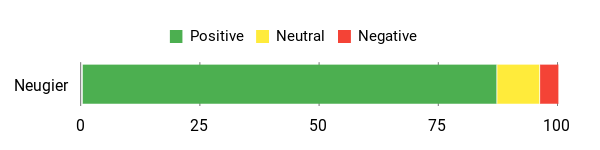 Sentiment Analysis Chart