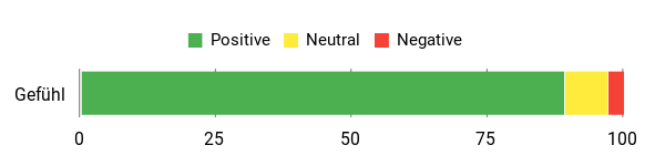 Sentiment Analysis Chart